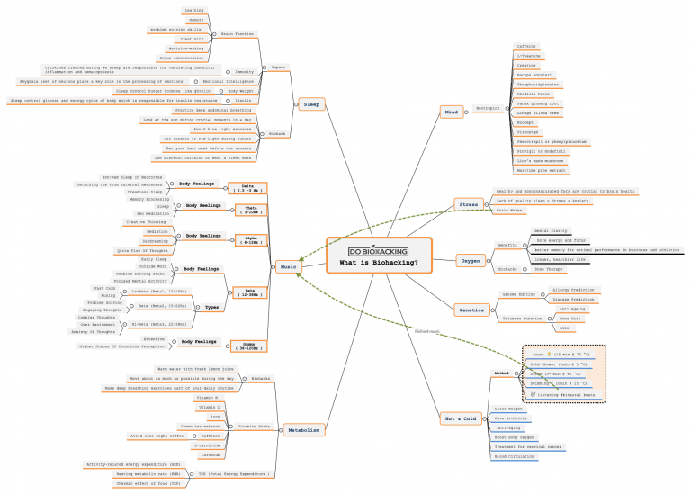 What is Biohacking - Chart Explained - DoBioHacking