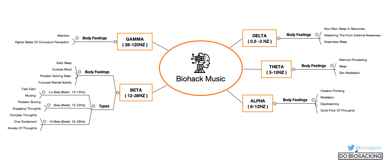 Biohack Music Brainwave chart