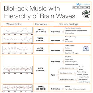 BioHack Music With Hierarchy of Brain Waves